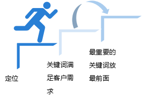 網(wǎng)站建設需要經(jīng)歷的三個過程